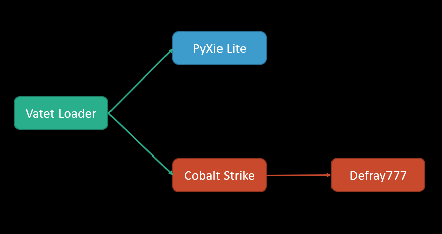 The Vatet execution flow stems from the Vatet loader, which can load PyXie Lite or Cobalt Strike and then Defray777