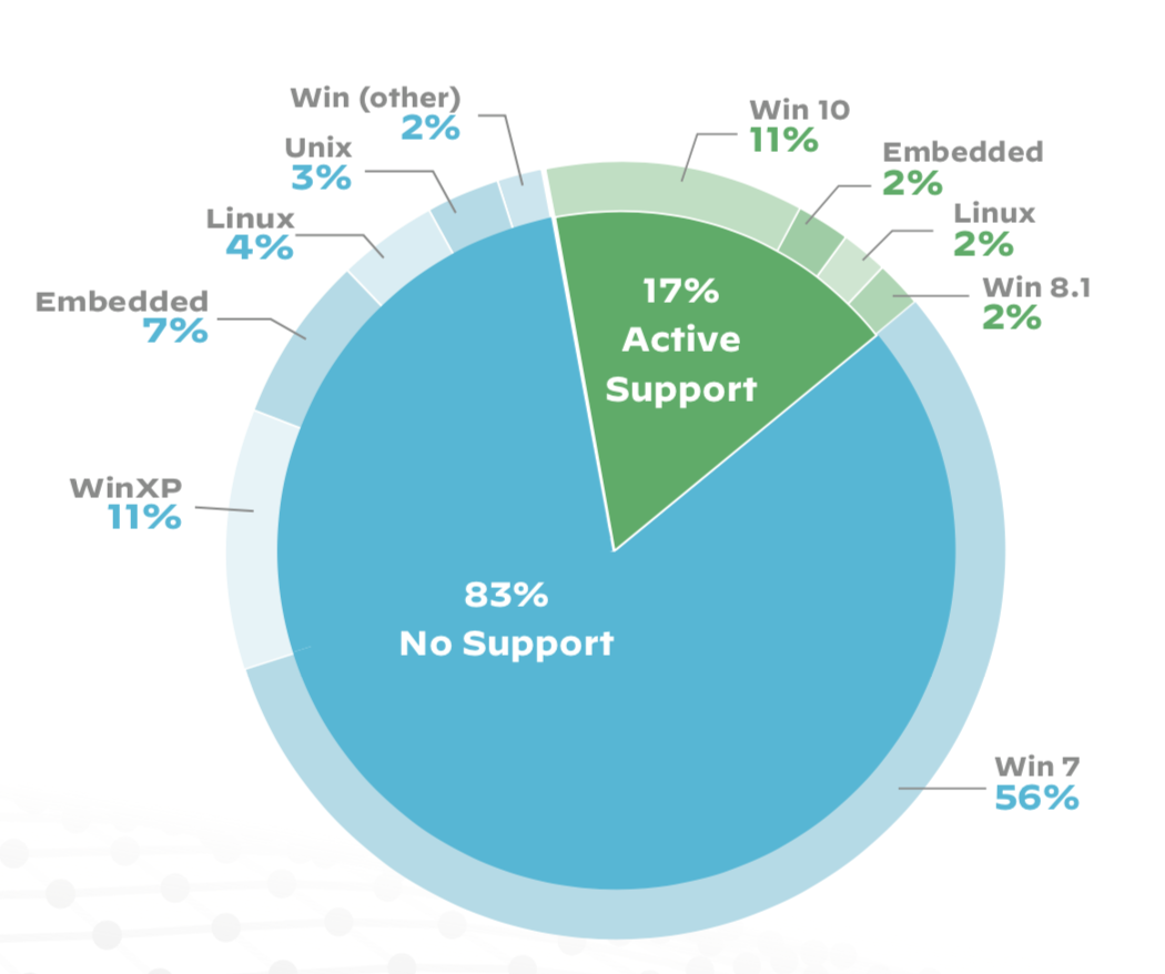 This pie chart breaks down operating system usage on imaging devices. Note that only 17% of the devices we observed run on actively supported operating systems. The other 83% run on unsupported operating systems, which means the Windows XP and Windows Server 2003 source code leak could have a particular impact. 