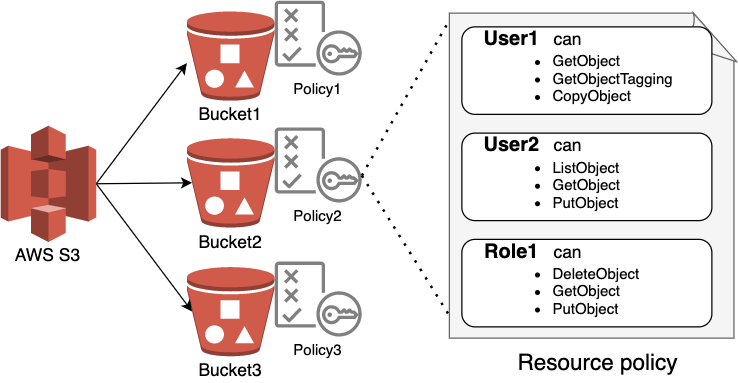 This shows 3 examples of AWS S3 buckets, illustrating how a resource-based policy can work in action. For example, User1 can GetObject, GetObjectTagging and CopyObject. 