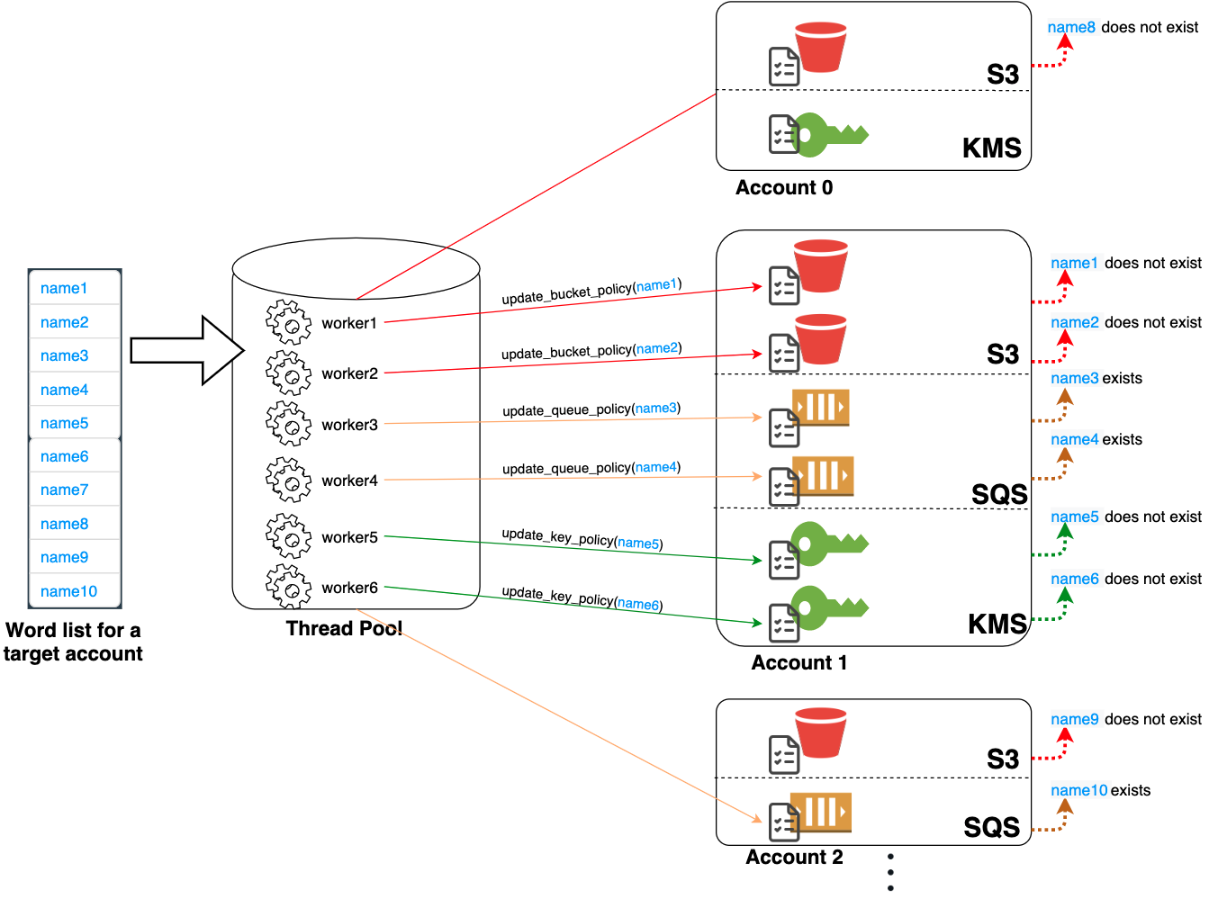 The architecture of IAMFinder accesses multiple resources concurrently with multithreading and alternates between accounts and services in a round robin manner. 