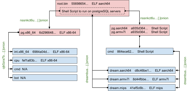 This figure shows the PGMiner payload relationship. Each box links to a sample identified in the infection chain. The record contains filename, abbreviated SHA256 value and file type information. Note that whenever the architecture information is in the filename, we iterate through all other possible architectures and add the samples in the graph if successfully downloaded. The abbreviated C2 for each stage is marked with dark green. Also, the samples in light blue boxes have been extensively studied in previous research work (SystemdMiner and its variants 1, 2 and 3). Here, we’ll focus on the samples that appear in light red boxes and provide a summary of the rest.