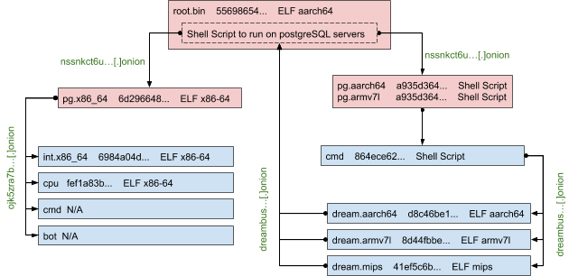 この図は、PGMinerペイロードの関係を示しています。各ボックスは、感染の連鎖で特定されたサンプルにリンクしています。そのレコードには、ファイル名、短縮されたSHA256値、およびファイルタイプ情報が含まれます。ファイル名にアーキテクチャ情報が含まれている場合、弊社は必ず考えられる他のすべてのアーキテクチャを繰り返し、ダウンロードに成功した場合はグラフにそのサンプルを追加します。各ステージの短縮されたC2は濃い緑色で表しています。また、水色のボックス内のサンプルは、前のリサーチワークで広く調査されました(SystemdMinerおよびその亜種1、2、3)。ここでは、ピンク色のボックス内のサンプルに焦点を当て、それ以外については概要を述べます。