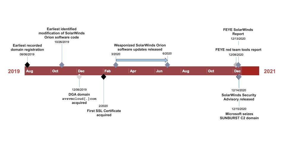 SolarStorm timeline visual representation, covering events from the earliest recorded domain registration in August 2019 to the seizure of the SUNBURST C2 domain in Dec 2020