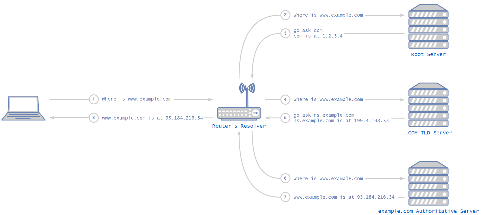 This illustration of the DNS protocol shows the flow of requests from a device to the router's resolver to the root server, TLD server and authoritative server for the requested website. 