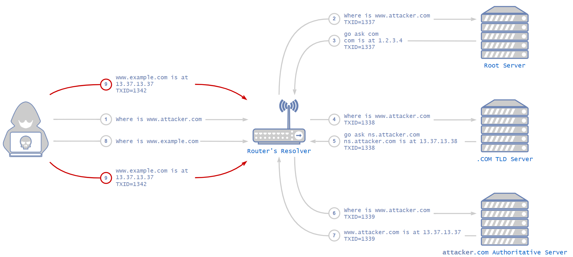 DNS vulnerabilities open the DNS protocol to DNS cache poisoning attacks, such as the attack illustrated here. Here, the attacker interferes with the router's resolver to feed it a fake IP address to use to resolve a requested domain. 