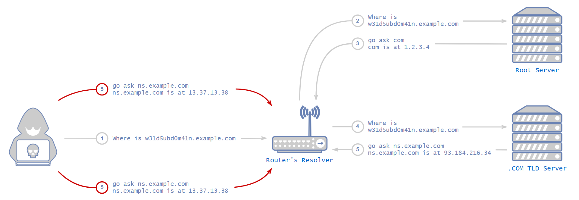 More advanced DNS vulnerabilities open the way to an entire zone poisoning attack, such as the one illustrated here. Here, the attacker poisons not just a single record but an NS record, which creates a much larger effect. 