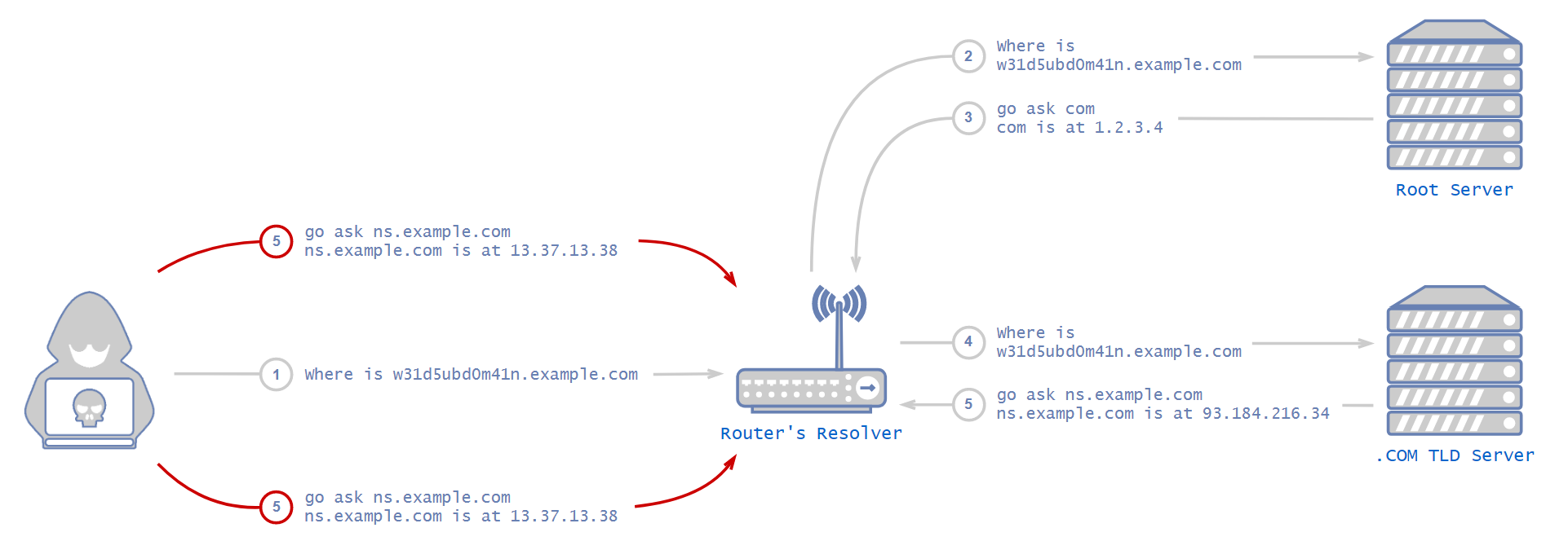 より高度なDNSの脆弱性によって、ここに図示するように、完全なゾーンポイズニング攻撃への道が開けます。ここでは、攻撃者は単一のレコードではなくNSレコードを汚染し、影響はより大きいものになります。 