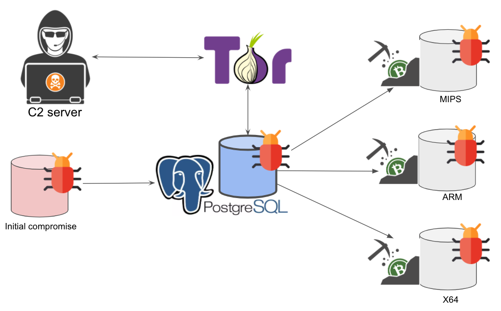 The image shows the process by which PGMiner exploits a disputed PostgreSQL RCE vulnerability. After initial compromise, the malicious payload is delivered via PostgreSQL, which communicates to the backend C2 servers through SOCKS5 proxies. After that, it downloads the coin mining payloads based on the system architecture. 