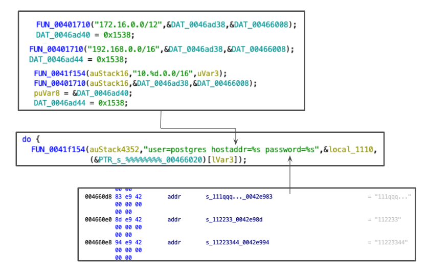 By reverse engineering the binary as shown here, we found the sample has the libpq postgresql client library statically linked. 