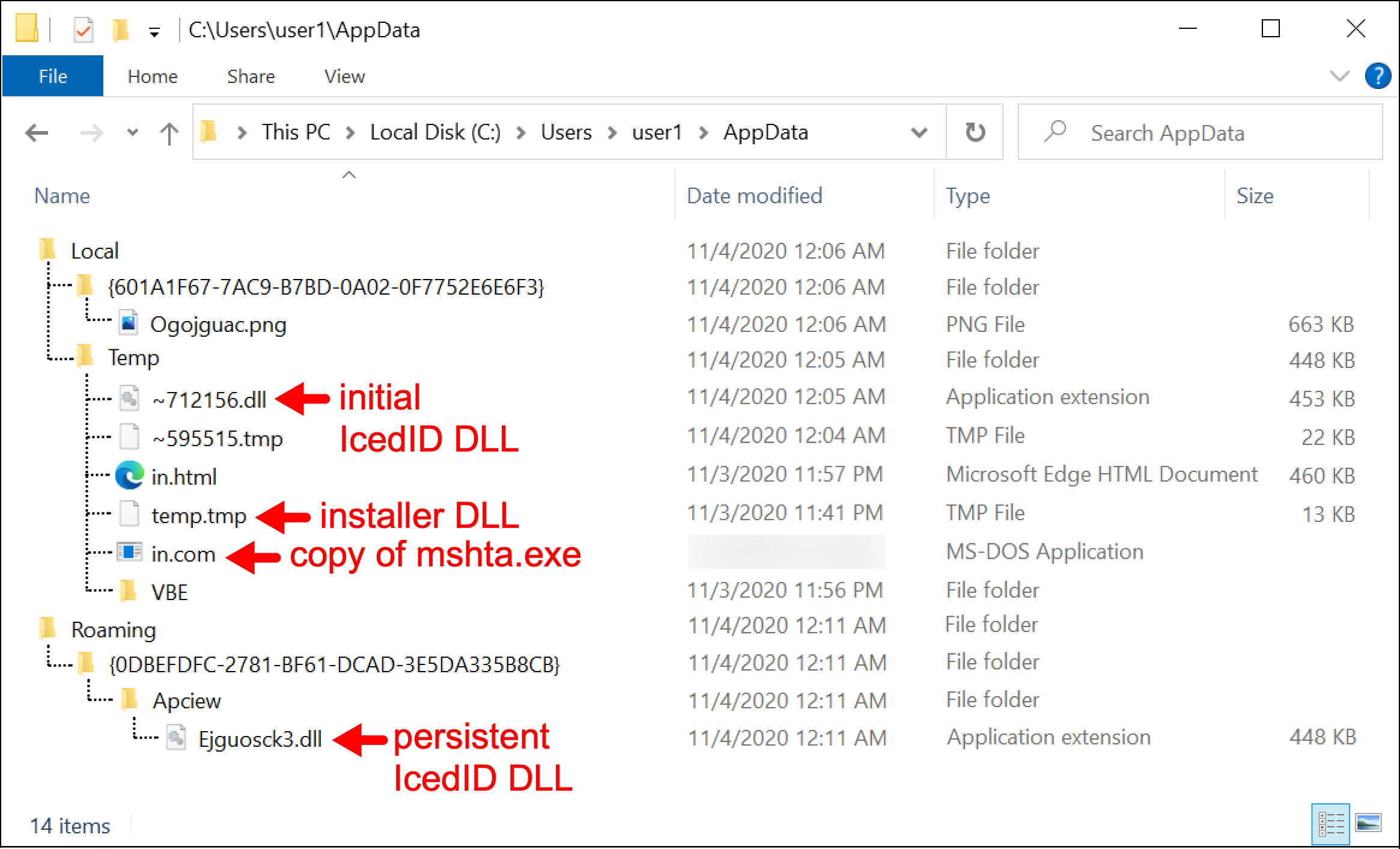 Files and directories created during the infection process on a Windows host include the inital IcedID DLL, installer DLL, copy of mshta.exe and persistent IcedID DLL. These files and directories are indicated with red arrows in the screenshot. 