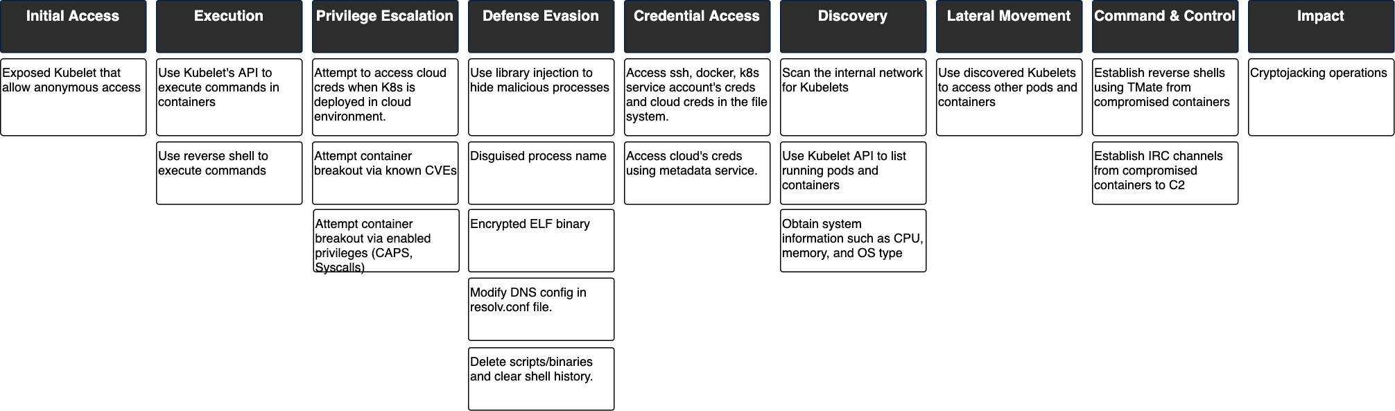 This details the Hildegard malware campaign's tactics, techniques and procedures, mapped to MITRE ATT&CK tactics including initial access, execution, privilege escalation, defense evasion, credential access, discovery, lateral movement, command and control and impact. 