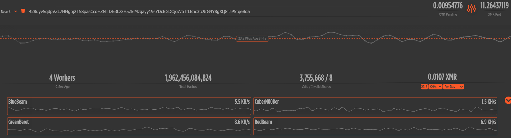 At the time of writing, the Hildegard malware campaign has ~25.05 KH/s hashing power and there is 11 XMR (~$1,500) in the wallet.