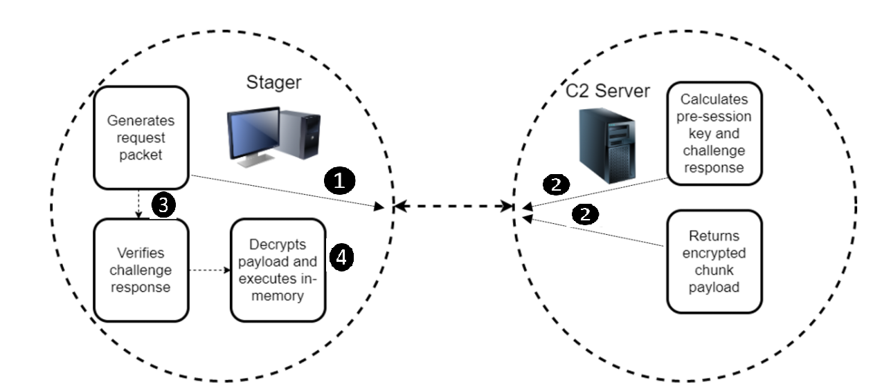 Stager communication flow: Stager generates request packet, C2 server calculates pre-session key and challenge response, C2 server returns encrypted chunk payload, stager verifies challenge response and decrypts payload and executes in-memory. 