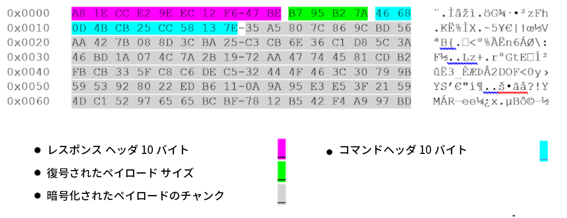 BendyBearの調査から得られた暗号化されたペイロード ヘッダとデータ。カラーコード: レスポンス ヘッダ 10バイト（紫）。復号化されたペイロードサイズ（薄緑）。暗号化されたペイロードチャンク（灰色）。コマンド ヘッダ（水色）。 