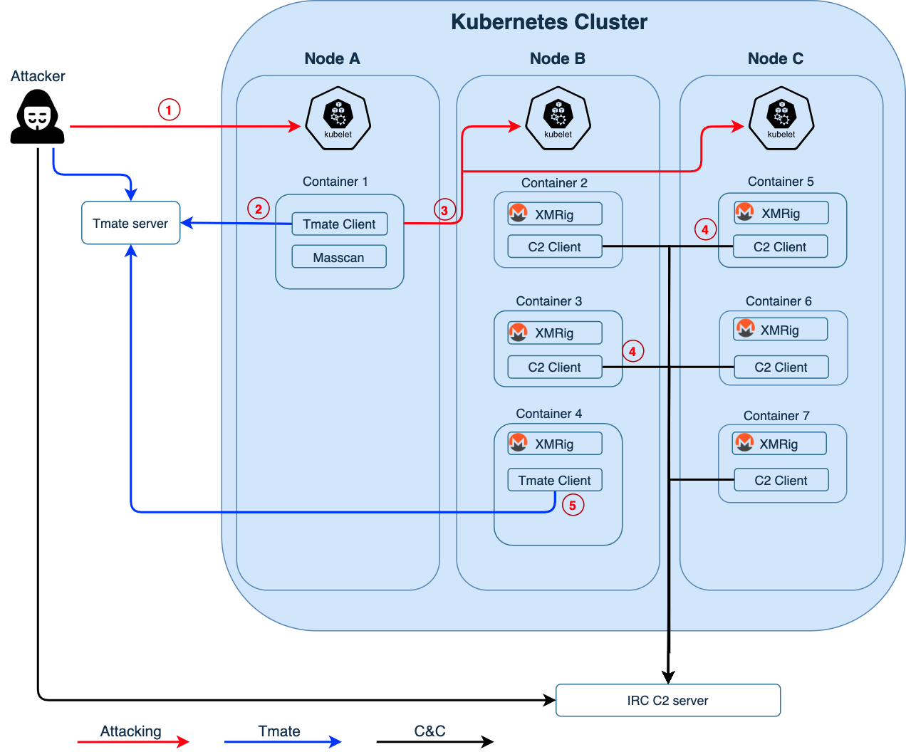 The figure shows the attacker's movements through a Kubernetes Cluster divided into nodes A, B and C. It shows the progression from attacking to the use of tmate to the use of an IRC C2 server. 