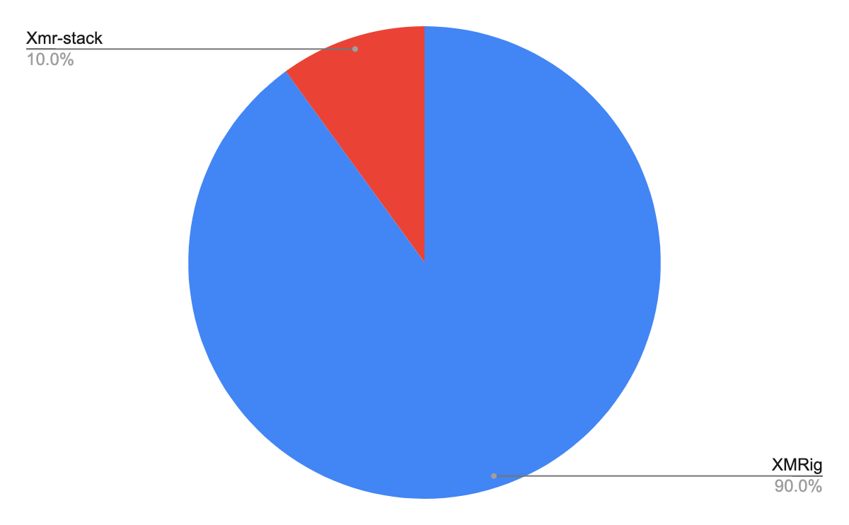 90.0% of the attacks studied here use XMRig, represented on the pie chart in blue. The remaining 10.0% use Xmr-stack, represented in red. 