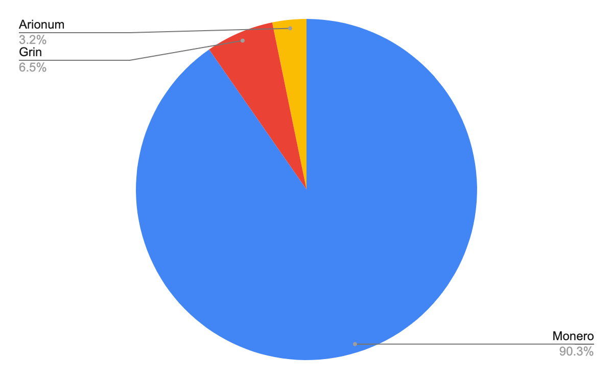 The cryptocurrency distribution of the malicious cryptojacking images discussed in this research is shown here. Monero is 90.3%, represented in blue. Grin is 6.5%, represented in red. Arionum is 3.2%, represented in yellow. 