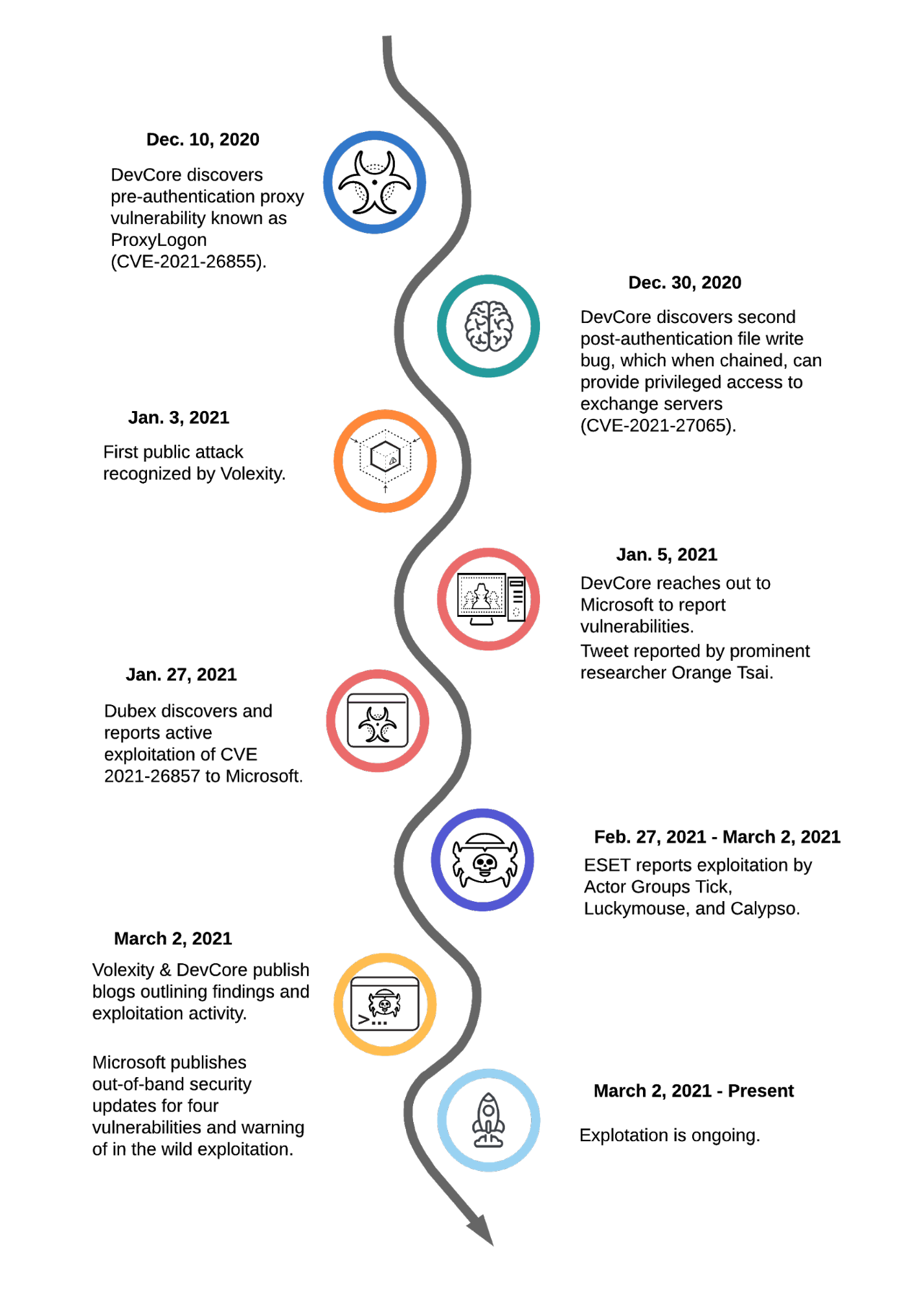 Key events in the Microsoft Exchange Server attack timeline are represented here. This tracks incidents beginning Dec. 10, 2020 (DevCore's discovery of a pre-authentication proxy vulnerability known as ProxyLogon) up through the current ongoing exploitation of the vulnerabilities.