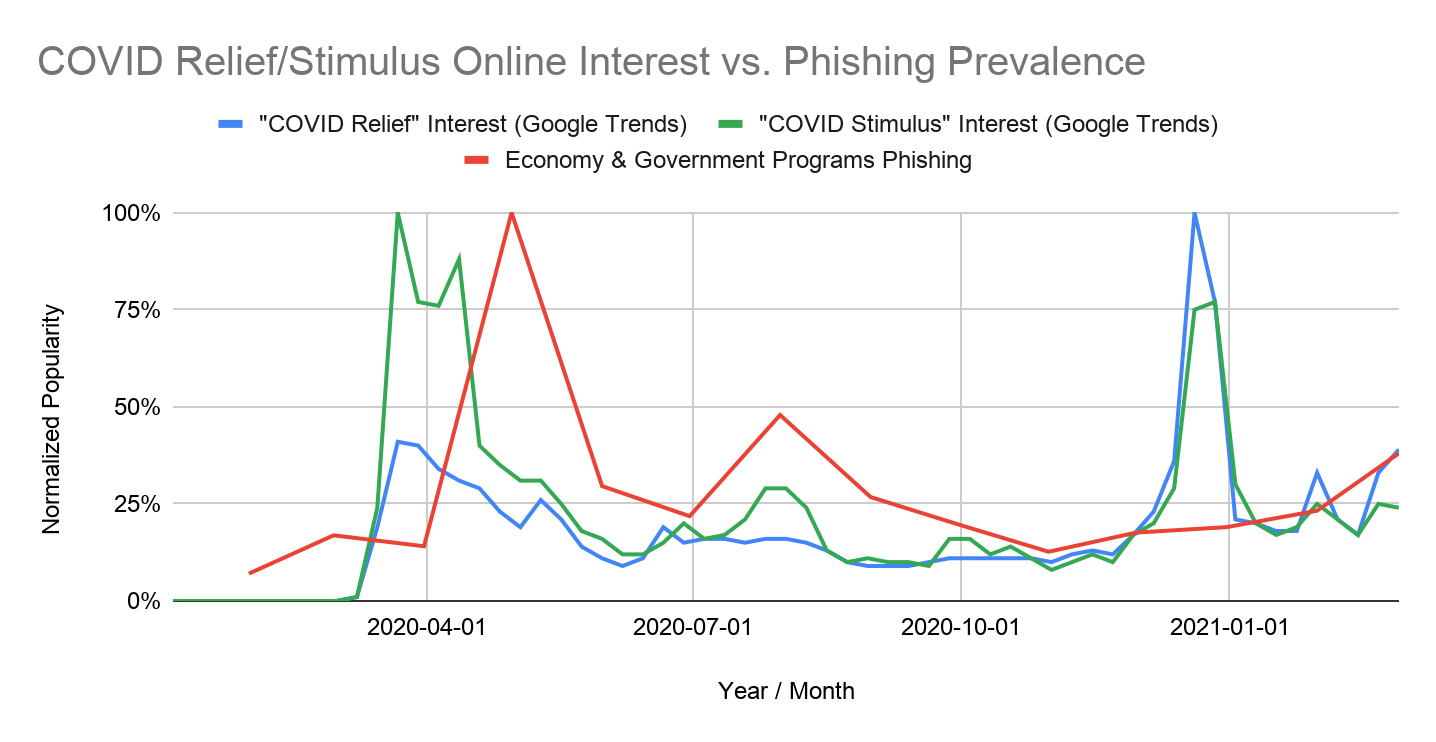 This chart tracks COVID relief/stimulus online interest vs. phishing prevalence. The x-axis represents year and month and ranges from 4/1/2020 to 1/1/2021. The y-axis tracks normalized popularity. The blue line represents COVID relief interest according to Google Trends, the green line tracks "COVID stimulus" interest, and the red line indicates phishing related to these government programs. 