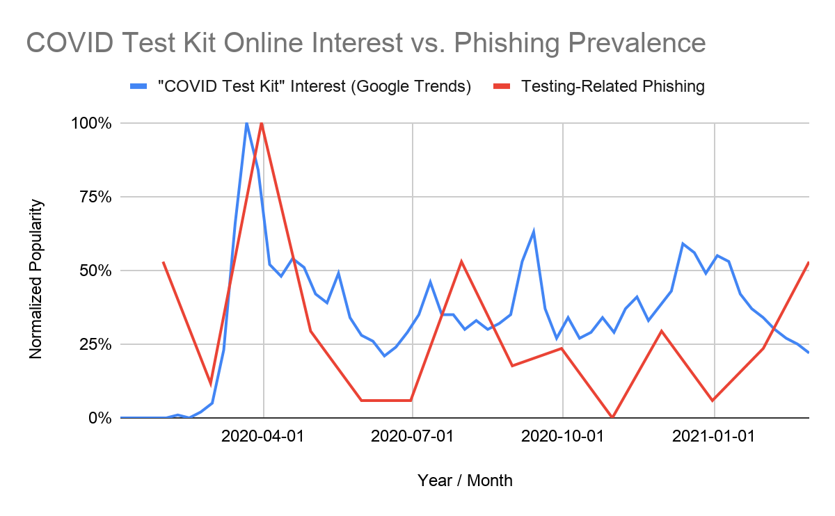 This chart tracks COVID test kit online interest vs. phishing prevalence. The x-axis represents year and month and ranges from 4/1/2020 to 1/1/2021. The y-axis tracks normalized popularity. The blue line represents COVID test kit interest according to Google Trends, and the red line indicates testing-related phishing. 