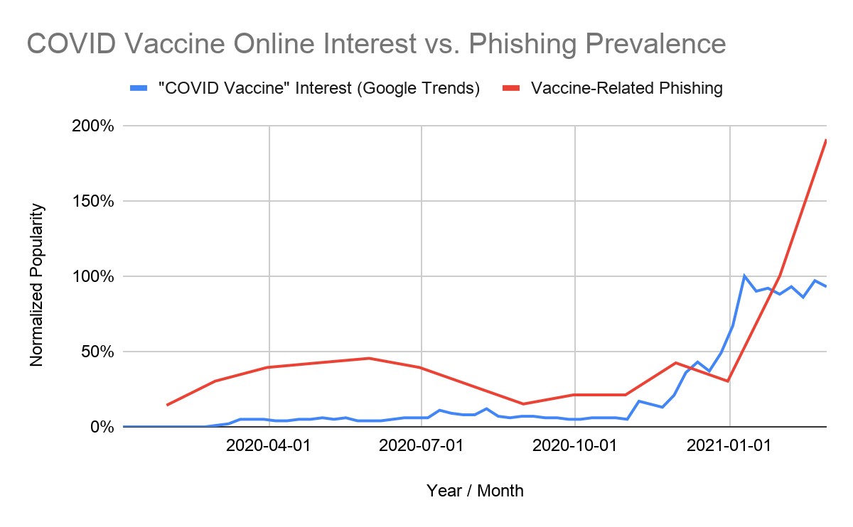 This chart tracks COVID vaccine online interest vs. phishing prevalence. The x-axis represents year and month and ranges from 4/1/2020 to 1/1/2021. The y-axis tracks normalized popularity. The blue line represents COVID vaccine interest according to Google Trends and the red line indicates phishing related to the vaccines. 