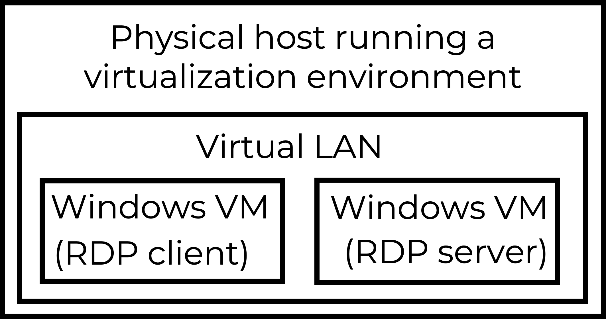 The lab setup used for this tutorial on decrypting RDP traffic includes a physical host running a virtualization environment, a virtual LAN, a Windows VM acting as an RDP client and a Windows VM acting as an RDP server. 