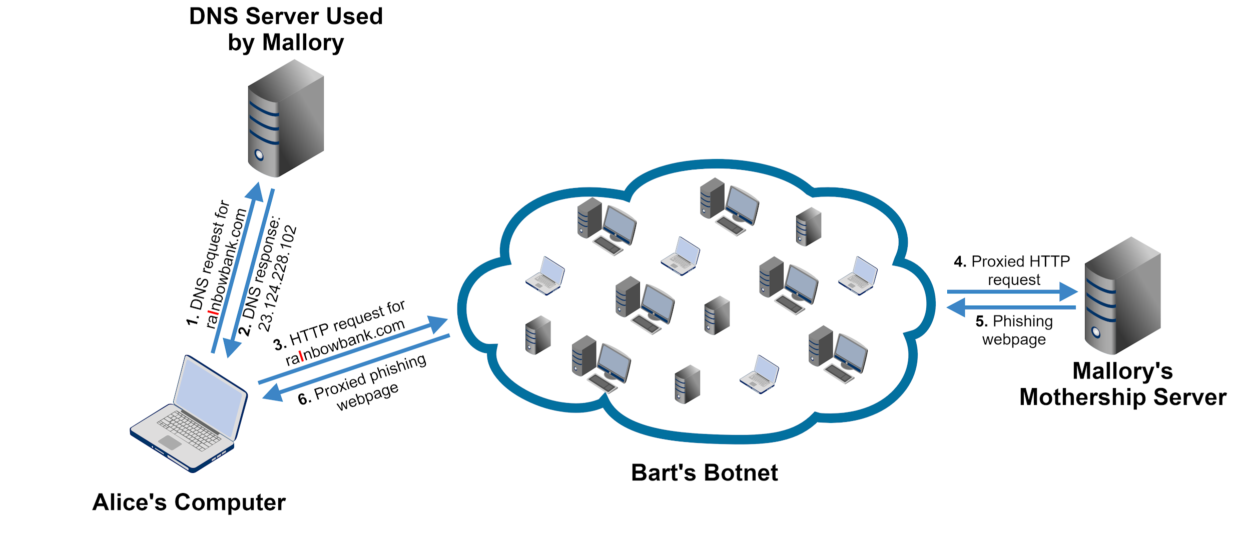 Fast Flux 101: How Cybercriminals Improve the Resilience of Their  Infrastructure to Evade Detection and Law Enforcement Takedowns