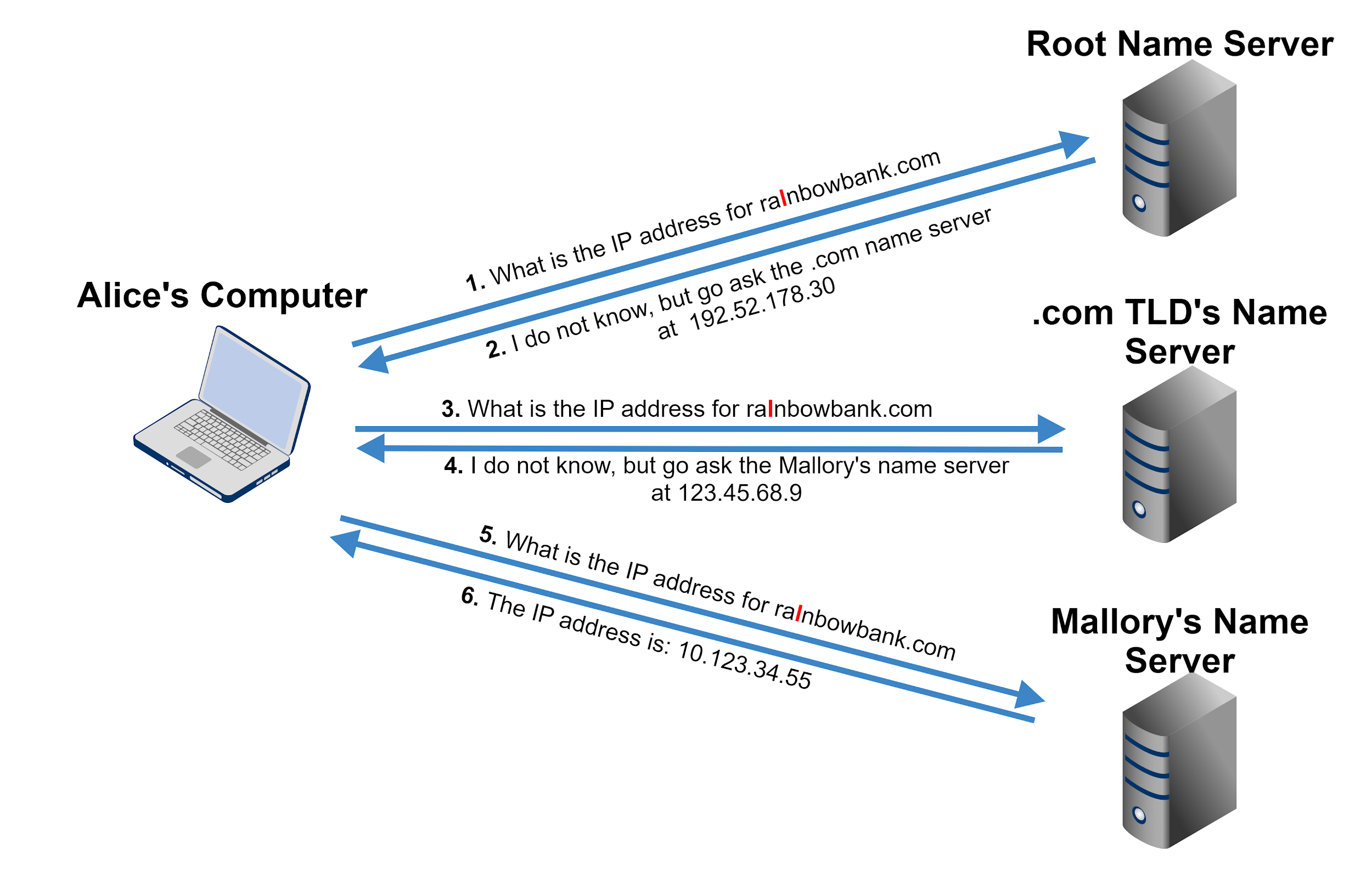 Fast Flux 101: How Cybercriminals Improve the Resilience of Their  Infrastructure to Evade Detection and Law Enforcement Takedowns