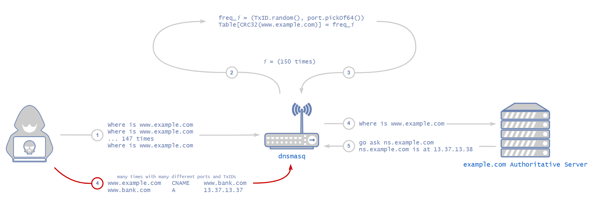 Figure 2. Cache poisoning attack on dnsmasq.