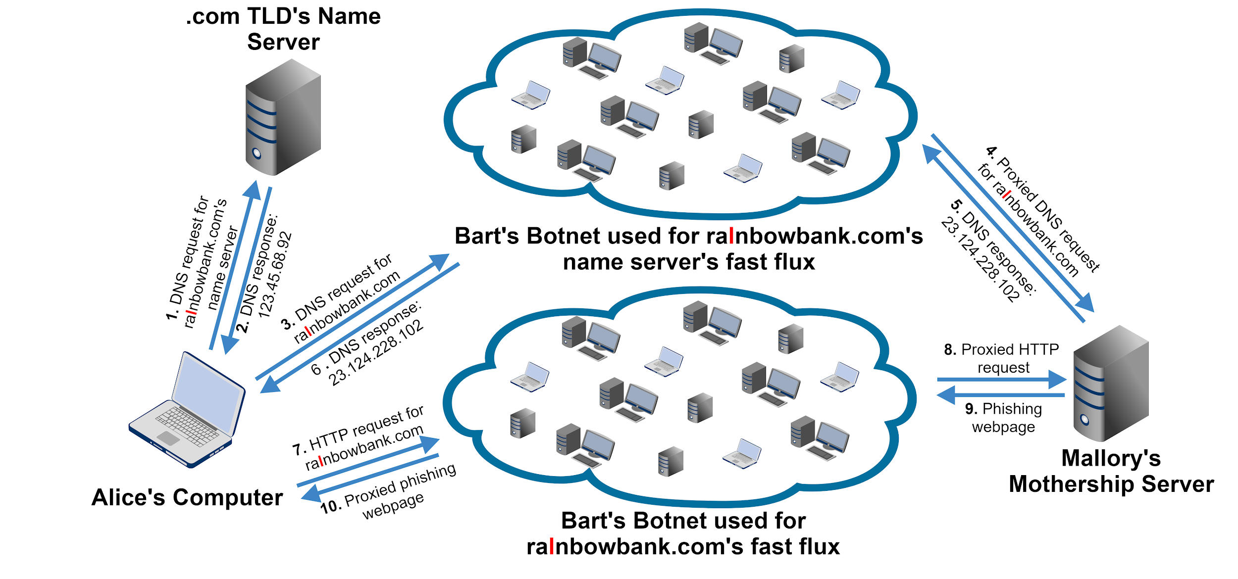 Fast Flux 101: How Cybercriminals Improve the Resilience of Their  Infrastructure to Evade Detection and Law Enforcement Takedowns