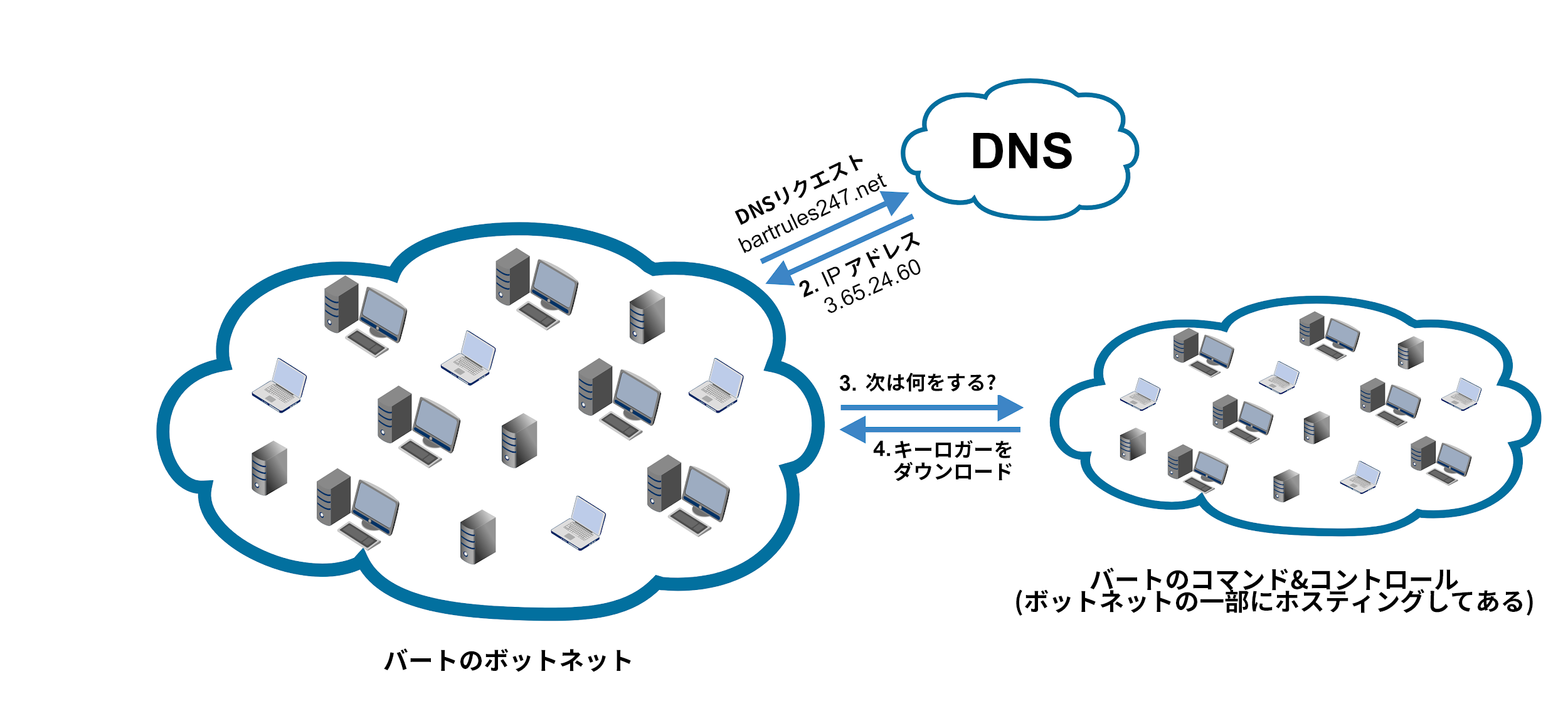 バートのボットネットインフラストラクチャ: 1）ボットネットからDNSへの攻撃者のC2に対するDNSリクエスト。 2）DNSからIPアドレスを含むボットネットへのレスポンス。 3）ボットネットからC2への指示のリクエスト。 4）キーロガー命令をC2からボットネットにダウンロード