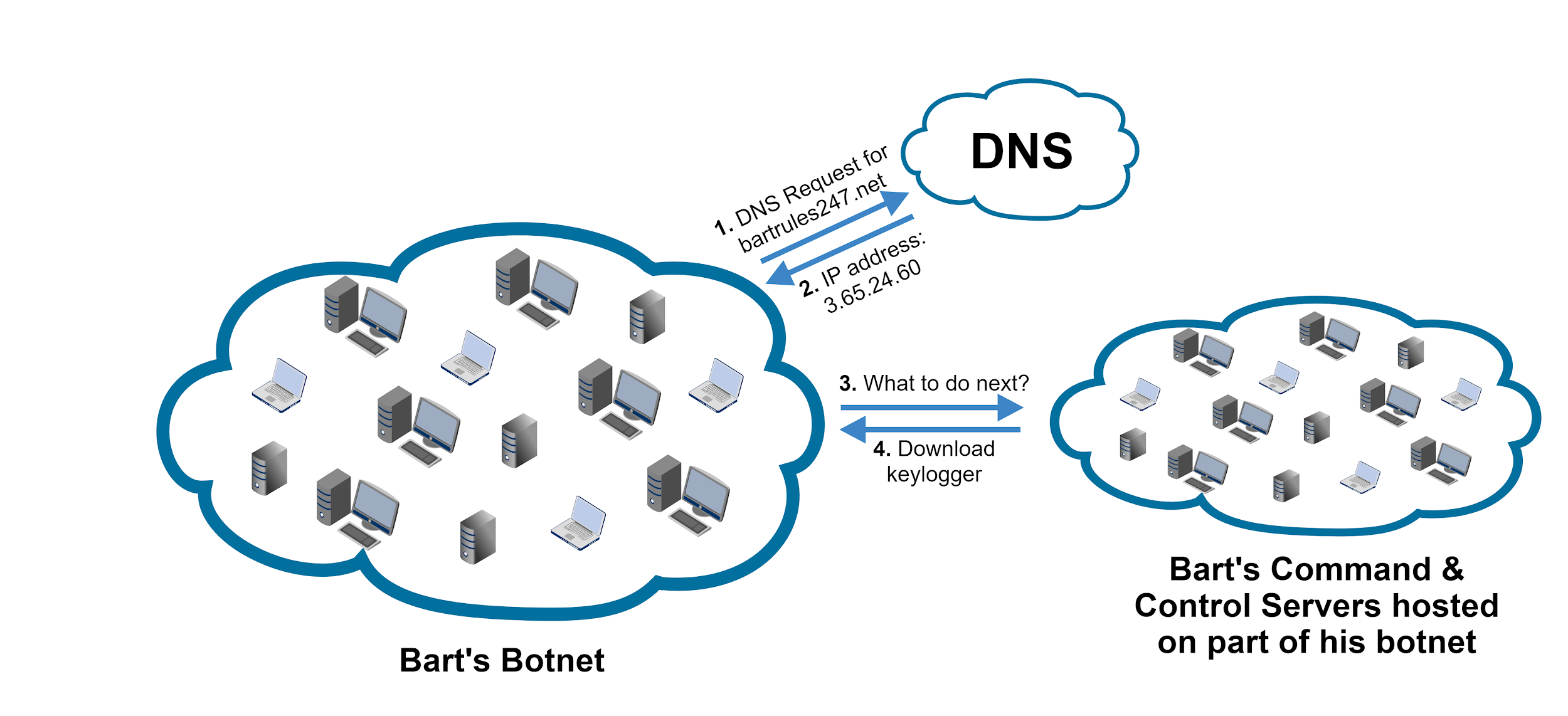 Bart's botnet infrastructure: 1) DNS request for attacker's C2 from botnet to DNS; 2) Reponse from DNS to botnet including IP address; 3) Request for instructions from botnet to C2; 4) download keylogger instruction from C2 to botnet