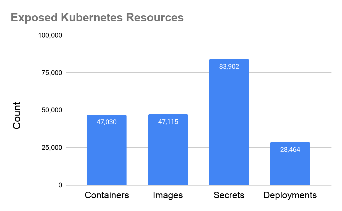 Figure 1. The number of containers, images, secrets and deployments identified in the exposed Kubernetes clusters.