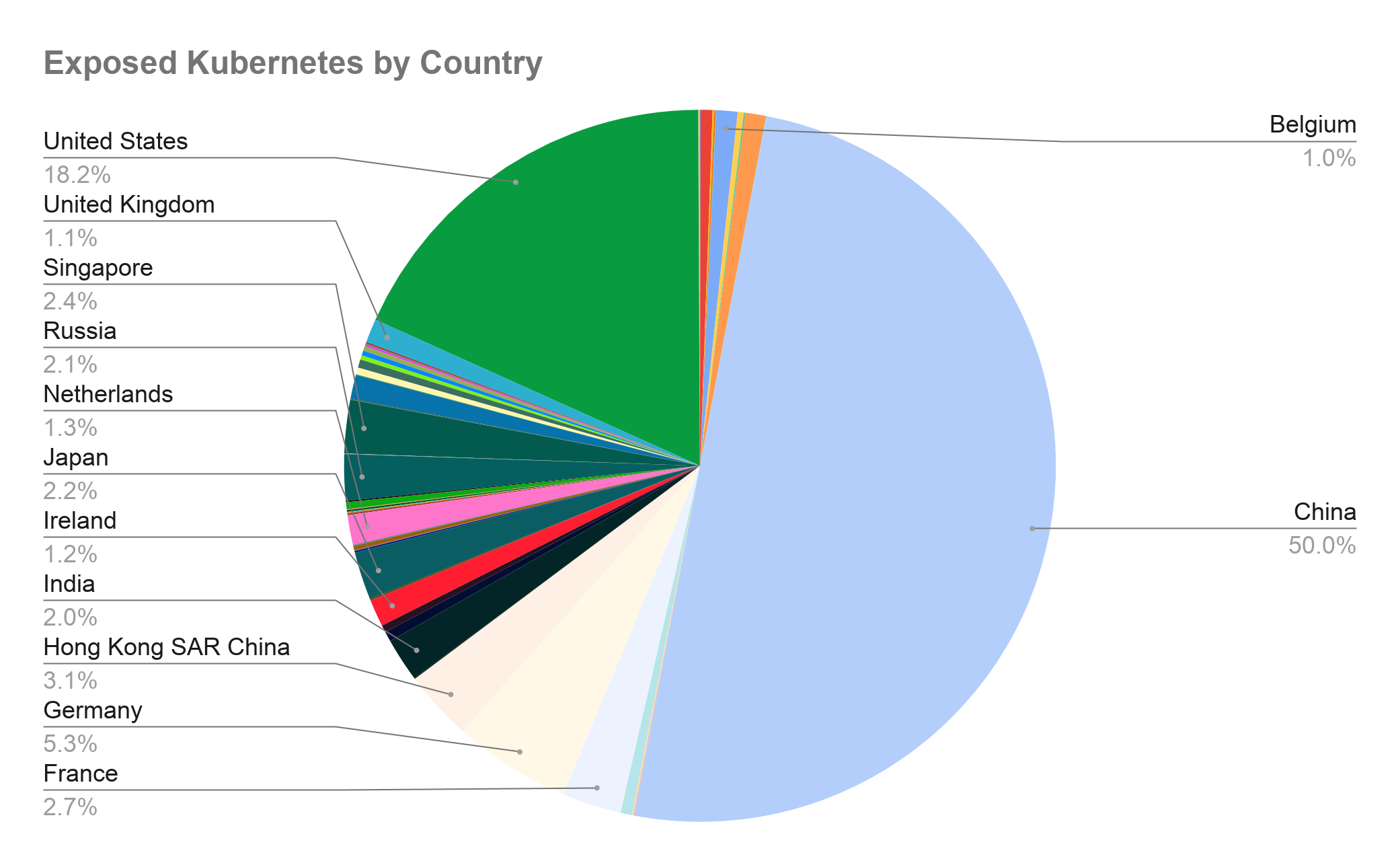 Figure 6. Exposed Kubernetes clusters worldwide.