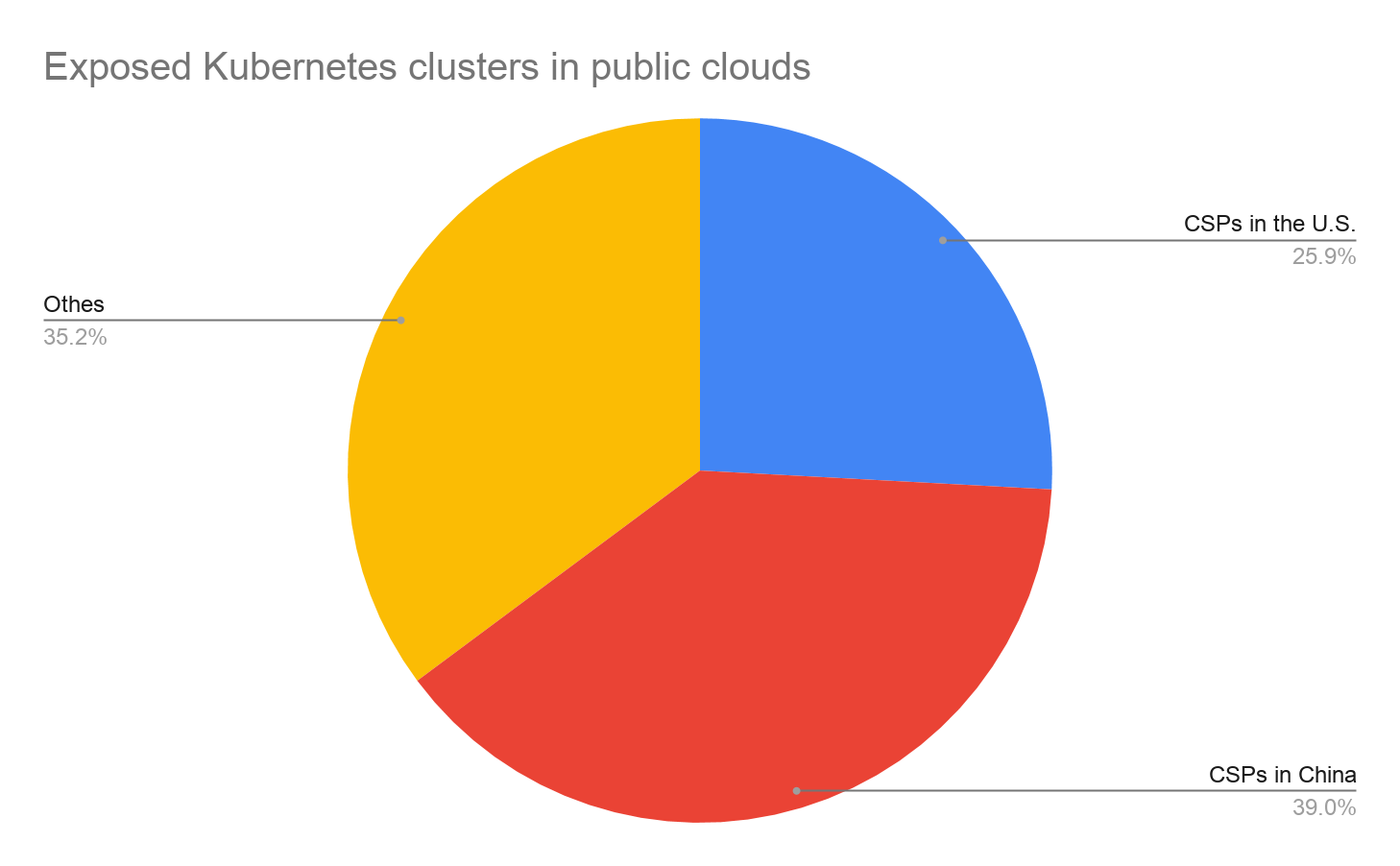 Figure 7. Exposed Kubernetes clusters in public cloud service providers.