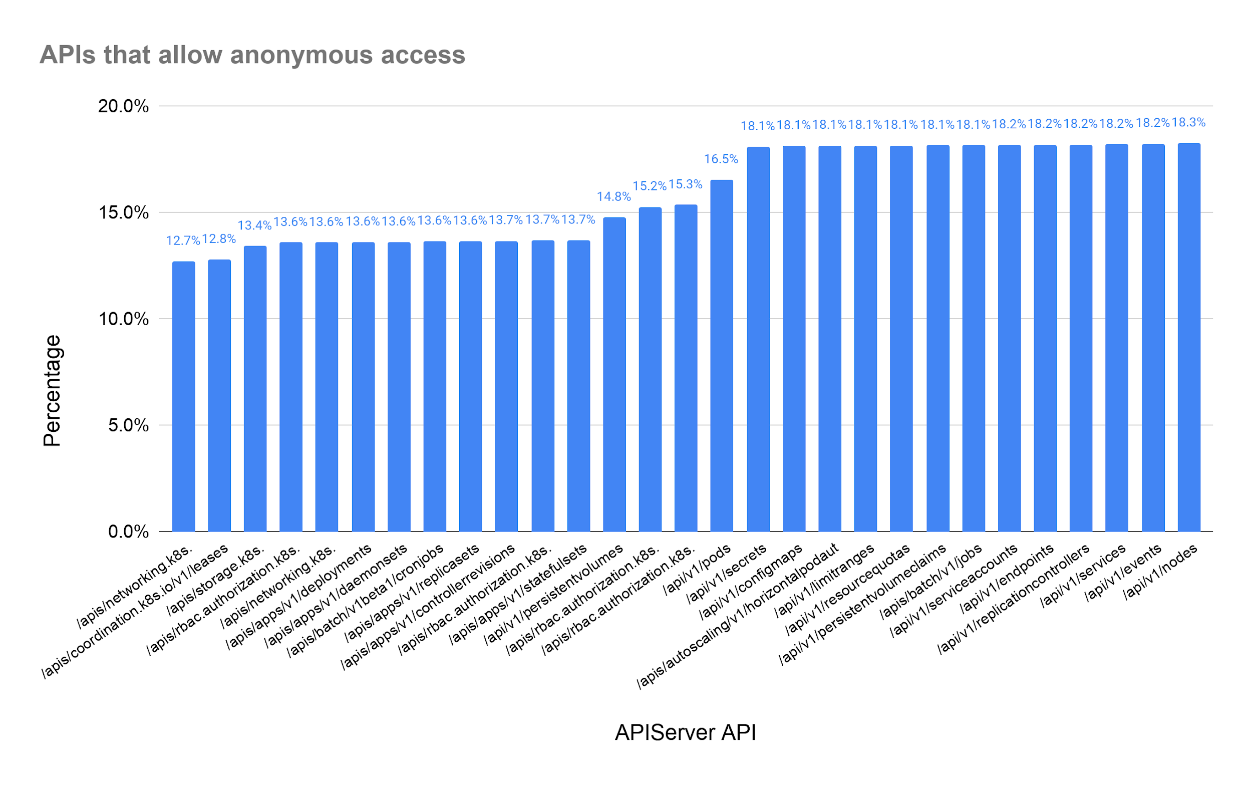 Figure 8. APIs that allow anonymous/unauthenticated access.