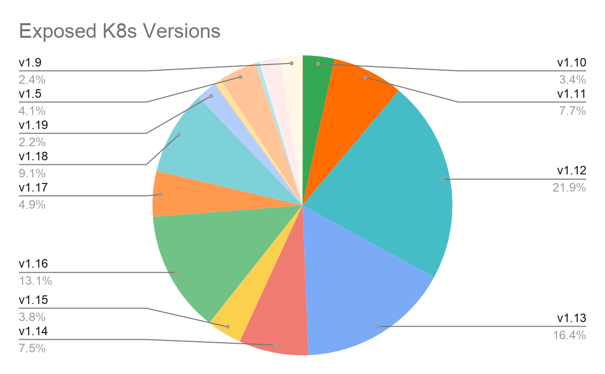 Figure 9. Versions of the exposed Kubernetes clusters.