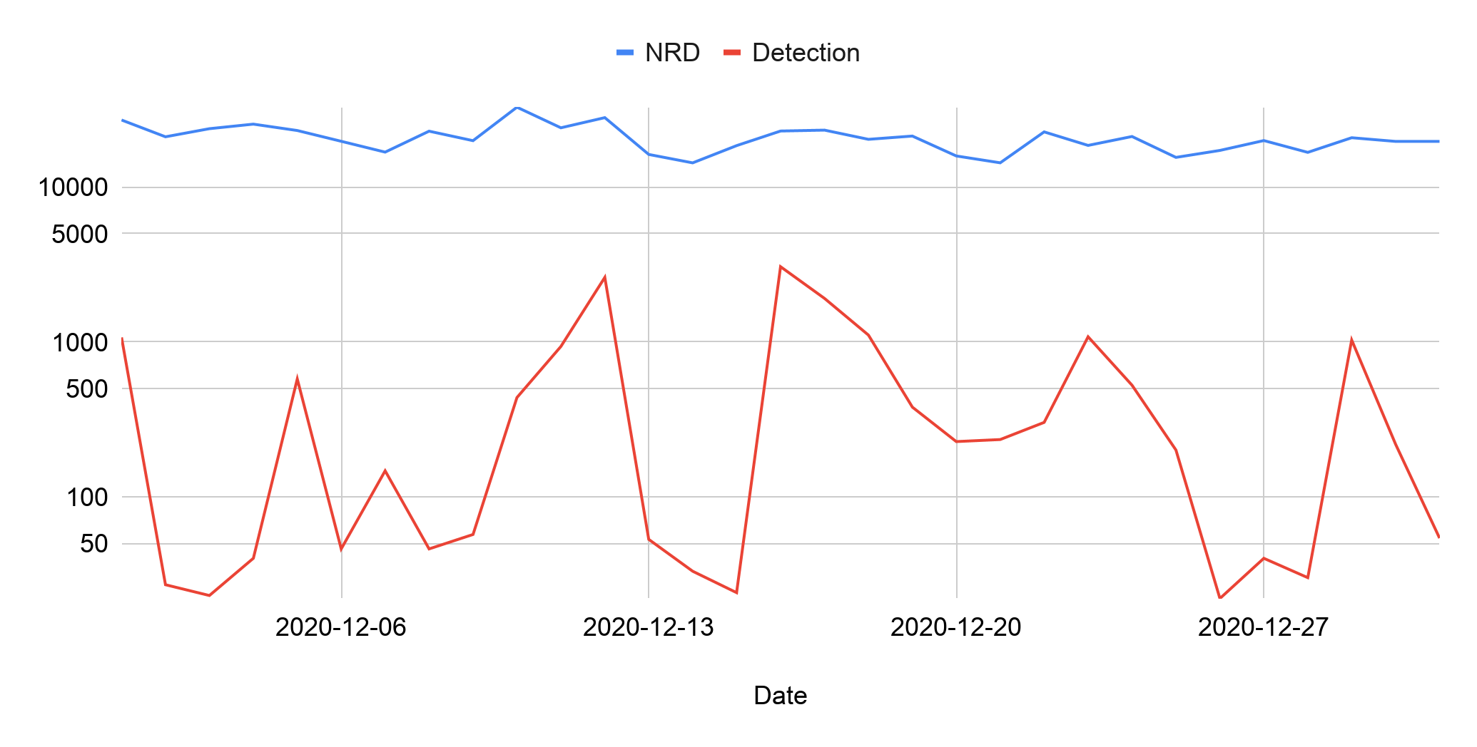 The blue line indicates daily newly registered domains and the red line indicates detection of malicious activity. 