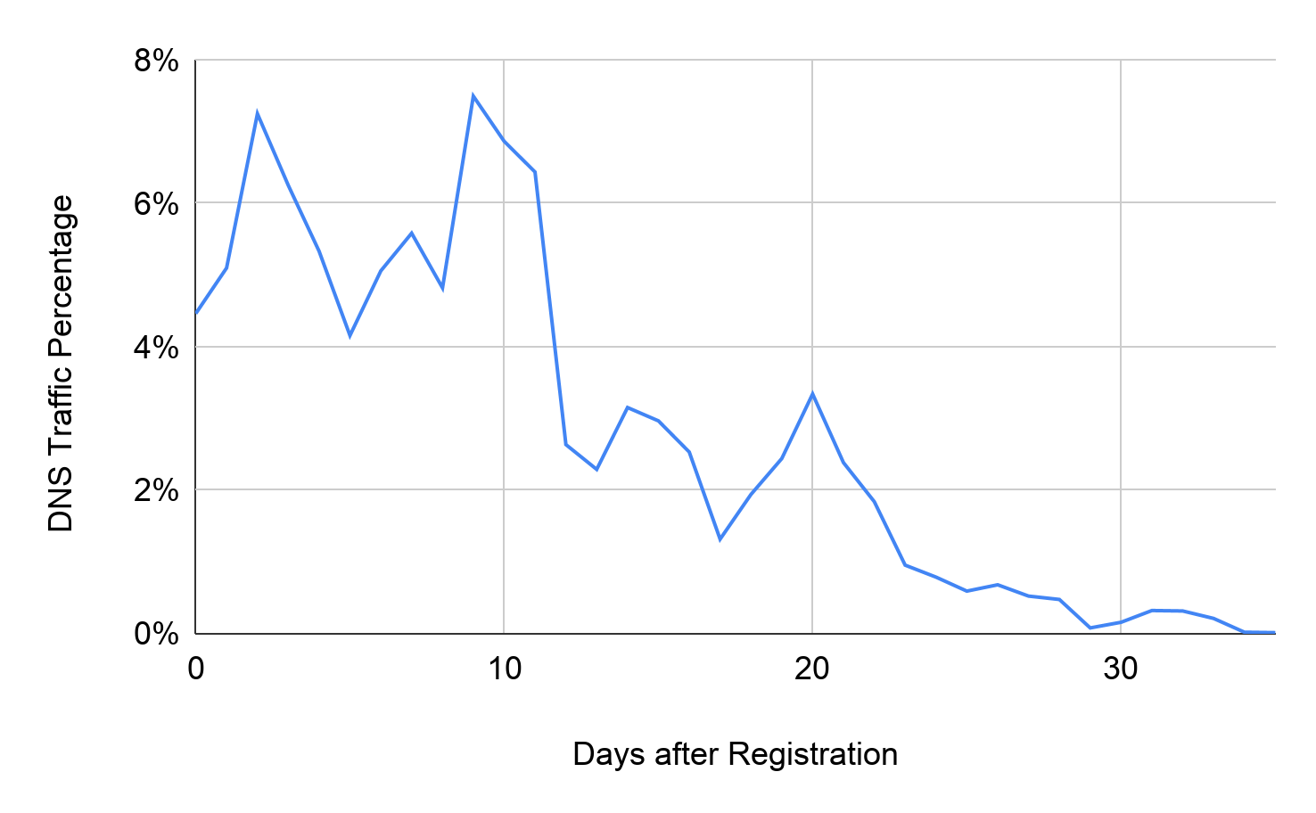 The x-axis represents days after registration and the y-axis represents DNS traffic percentage. The blue line shows DNS traffic distribution of malicious domains after registration. Identifying these early allows proactive DNS security. 