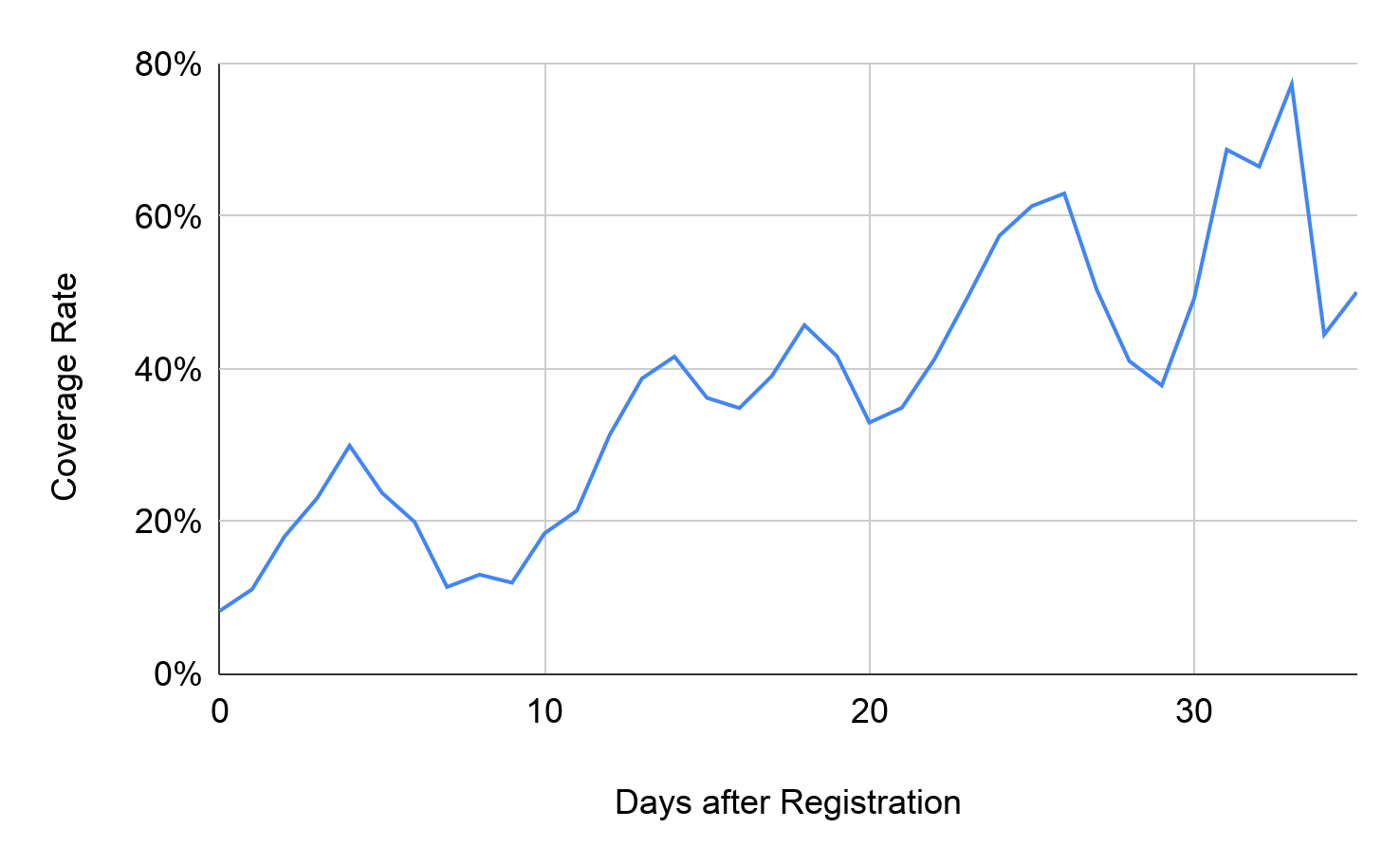 In contrast to the proactive DNS security approach, the public-scanner detects malicious domains significantly after registration, often after malicious activity has begun. Here, the x-axis represents days after registration and the y-axis represents coverage rate. The public scanner's coverage is shown by a blue line. 