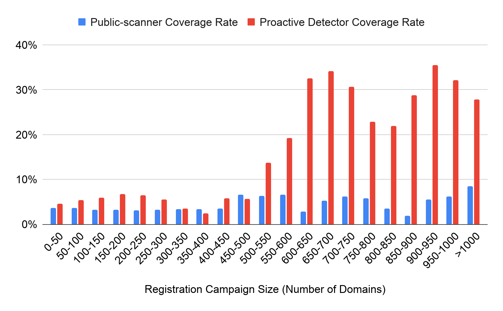 The x-axis represents the registration campaign size, according to number of domains. The y-axis represents percentages. Blue lines are the public scanner coverate rate regarding detection of malicious domains and red lines are the proactive detector coverage rate. 