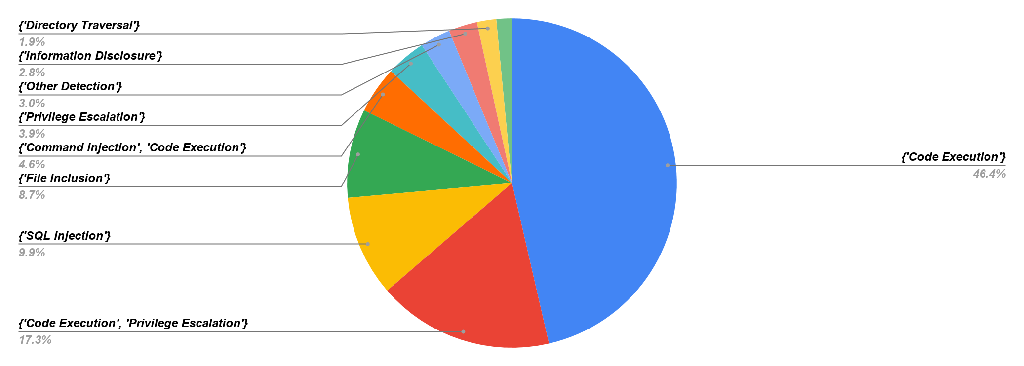 The image depicts a bar chart that summaries the session-based attack category distribution. Code execution is the largest slice, accounting for 46.4%