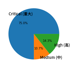 分析されたネットワーク トラフィック トリガーの分布を示す円グラフの画像。75%が「Critical(重大)」、10.7%が「High(高)」、14.3%が「Medium(中)」の深刻度と分類されています。