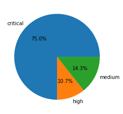 The image depicts a pie chart displaying the distribution of analyzed network traffic triggers. 75% are represented as "Critical", with 10.7% as "High," and 14.3% designated as "Medium"severity