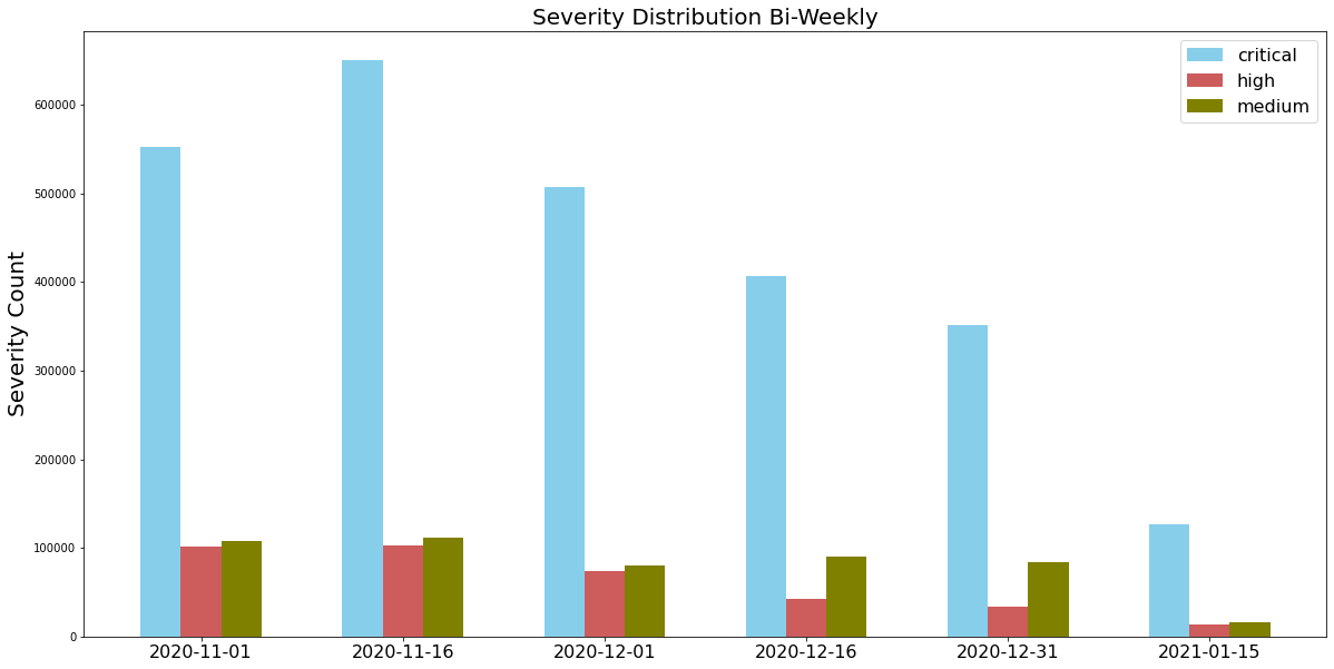 The image depicts a bar chart with the label Severity Distribution Bi-Weekly, with 6 longitudinal groupings. The X axis are date labels, starting from 2020-11-01 and ending with 2021-01-15. The interval is 2 weeks between groupings. The y-axis is labeled, Severity Count. The second grouping, for 2020-11-16 date has the highest number of "Critical" severity counts