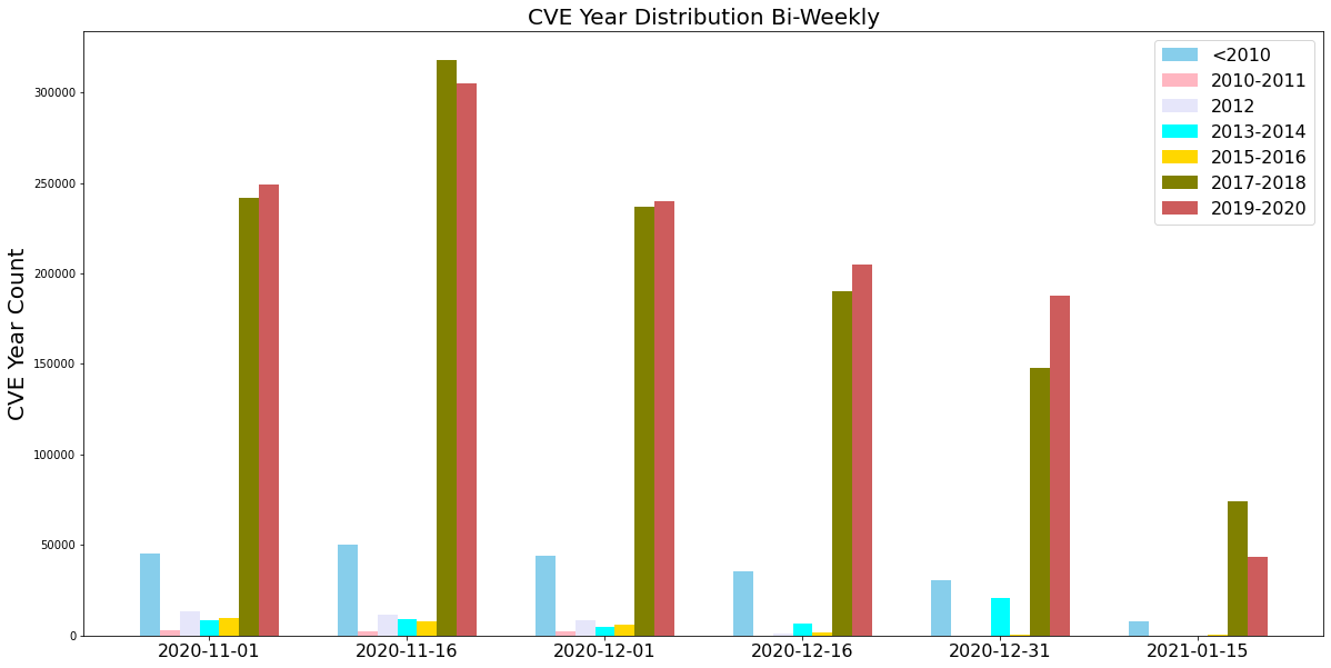 The image depicts a bar chart with the title CVE Year Distribution Bi-Weekly, with 6 longitudinal groupings. The X axis are date labels, starting from 2020-11-01 and ending with 2021-01-15. The interval is 2 weeks between groupings. The y-axis is labeled, CVE Year Count. The second grouping, for 2020-11-16 date has the highest number of CVE severity counts (within that set, the years 2017-2018 and 2019-2020 have the highest counts compared to earlier years)