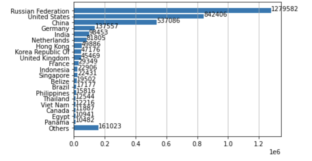 The image depicts a bar chart with countries listed on the Y-axis, and attack counts on the X-axis. Russia, United States, and China have the highest counts, in descending order.