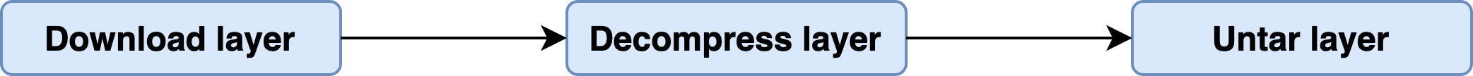 When pulling a container image, one of the resulting operations is that the container engine reads the layers array and downloads, decompresses and untars each layer, as shown in this flow chart. 