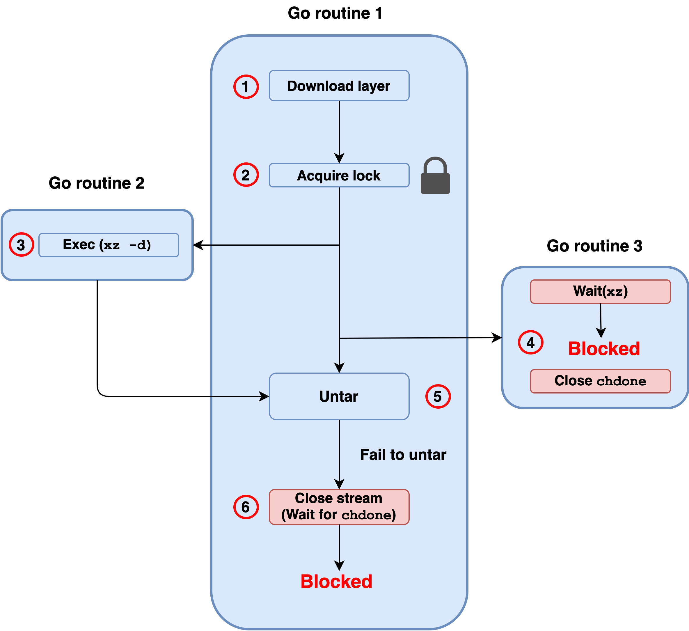 Vulnerability execution flow for CVE-2021-20291: 1) download layer in Go routine 1, 2) acquire lock, 3) move to Go routine 2 and Exec(xz -d), 4) in Go routine 3, Wait(xz), blocked, Close chdone, 5) Untar, fail to untar, 6) Close stream (wait for chdone), blocked