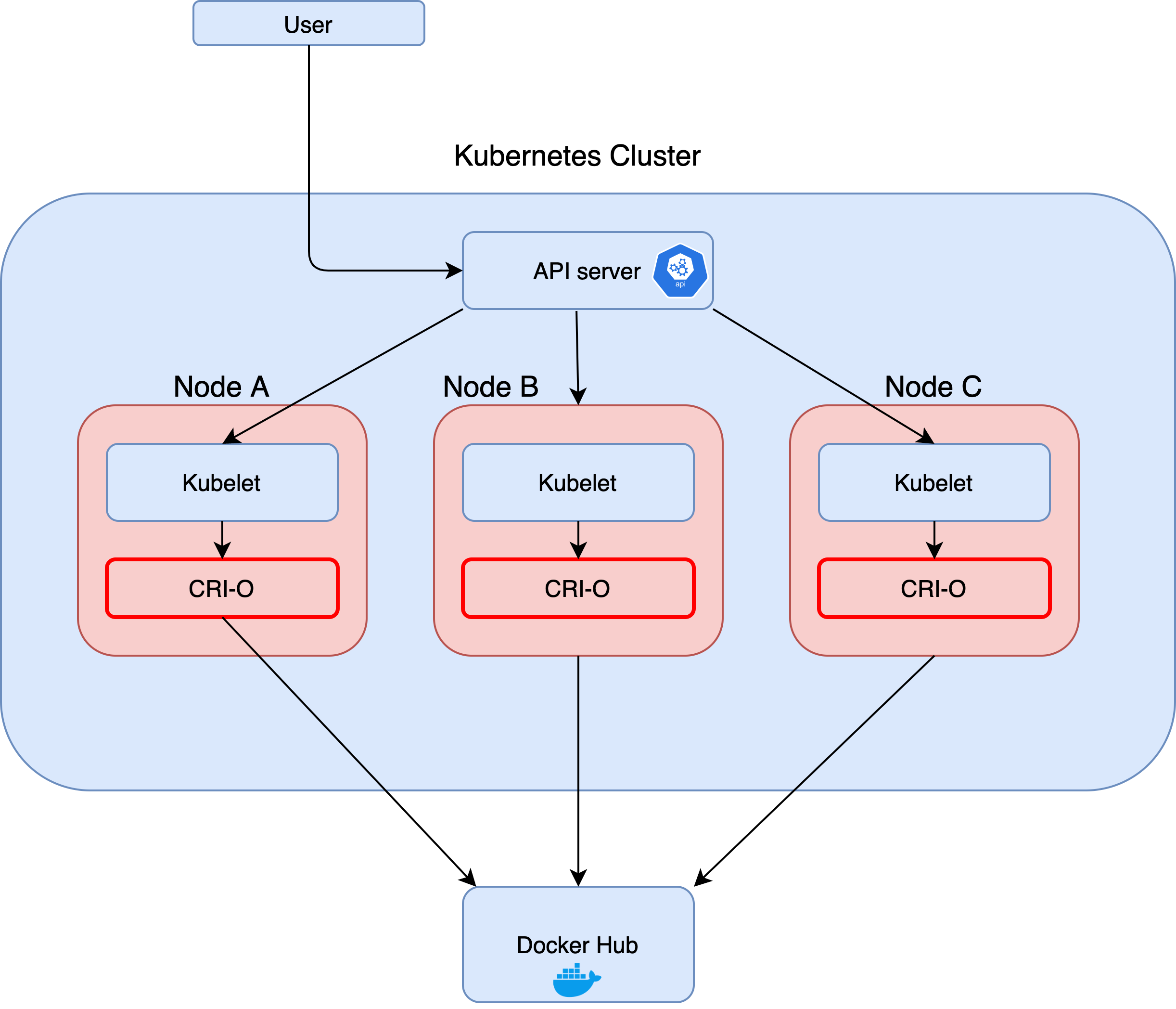 This image illustrates the flow by which a Kubernetes attack can occur. It shows where the CRI-O container engine typically sits in relation to a Kubelet and an API server. 